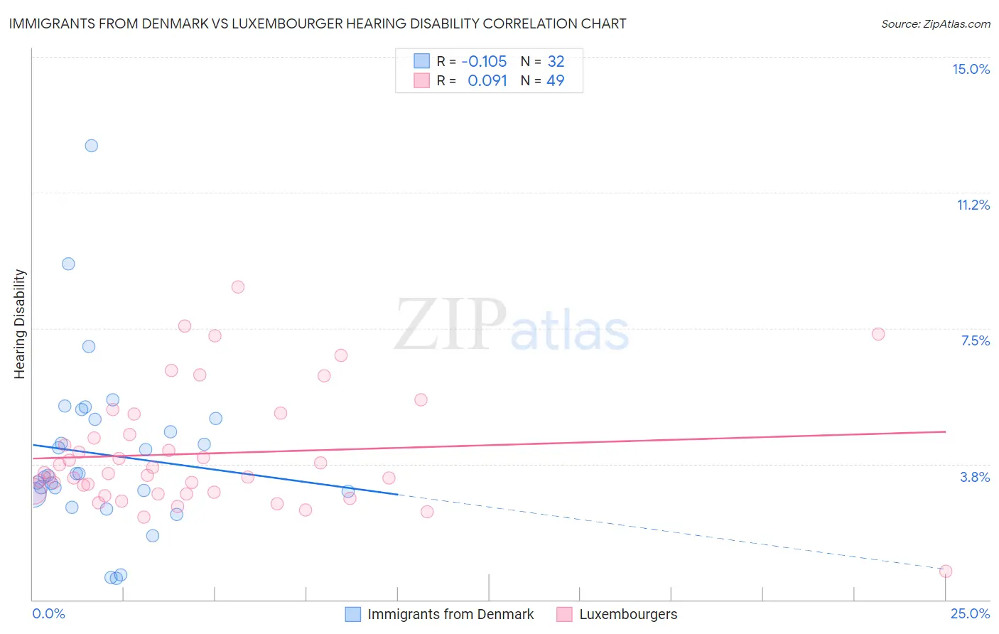 Immigrants from Denmark vs Luxembourger Hearing Disability