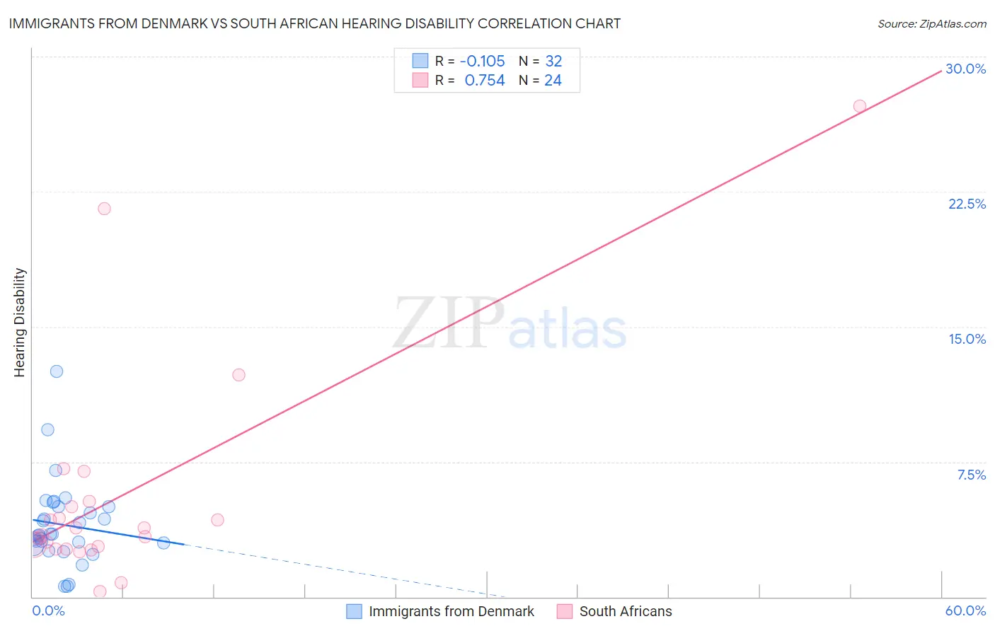 Immigrants from Denmark vs South African Hearing Disability