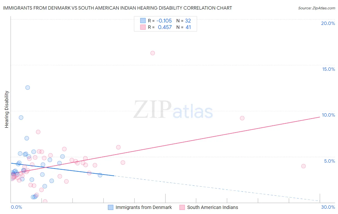 Immigrants from Denmark vs South American Indian Hearing Disability