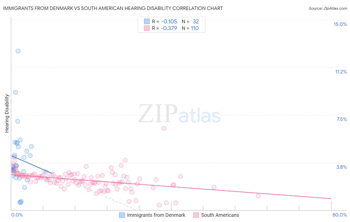 Immigrants from Denmark vs South American Hearing Disability