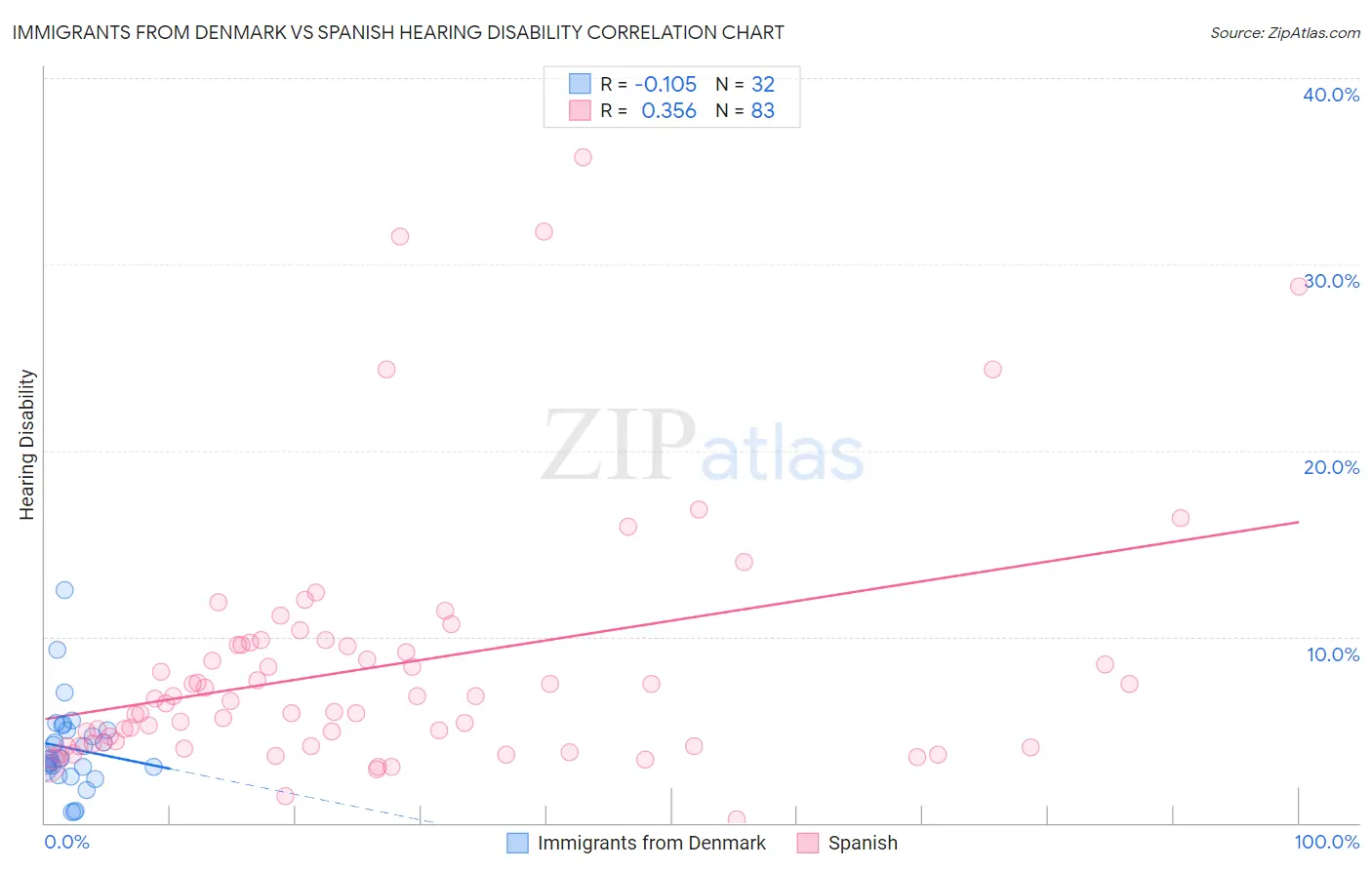 Immigrants from Denmark vs Spanish Hearing Disability