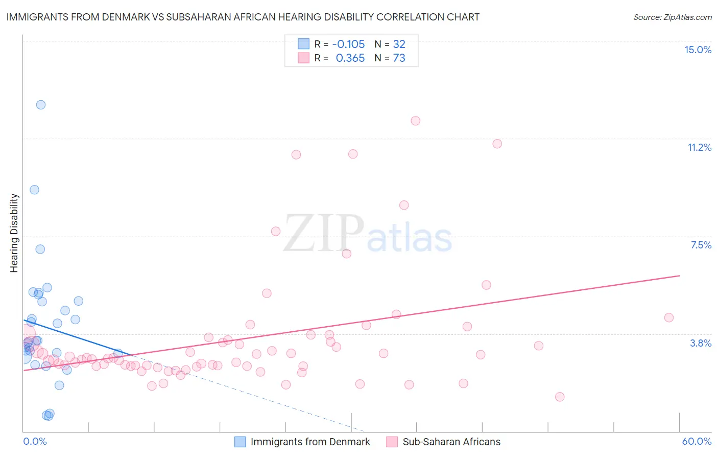 Immigrants from Denmark vs Subsaharan African Hearing Disability