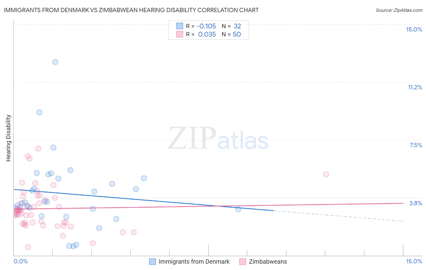 Immigrants from Denmark vs Zimbabwean Hearing Disability