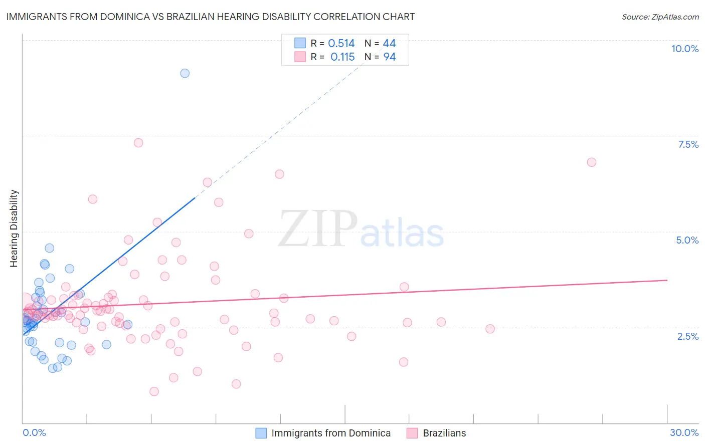 Immigrants from Dominica vs Brazilian Hearing Disability