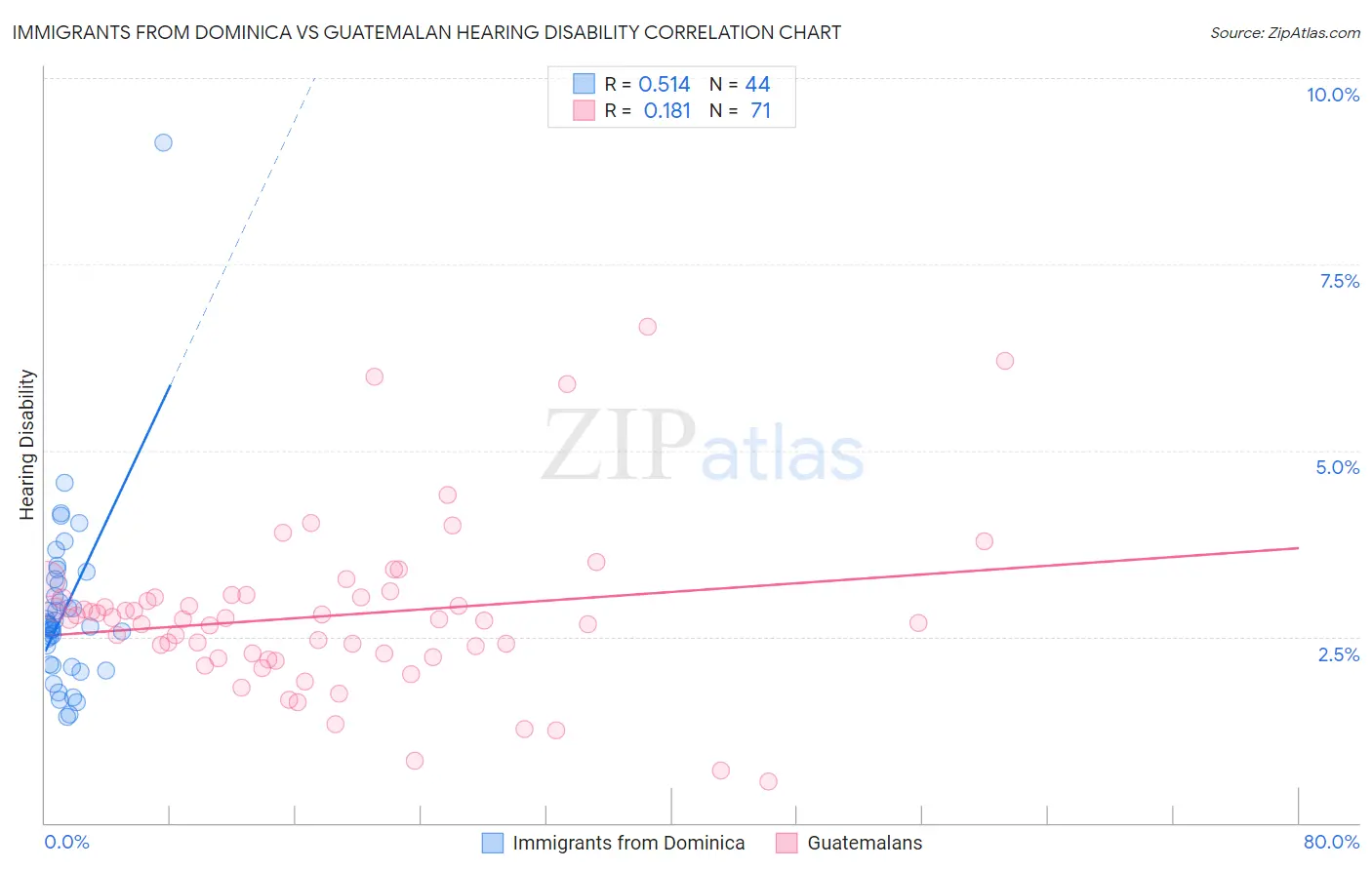 Immigrants from Dominica vs Guatemalan Hearing Disability