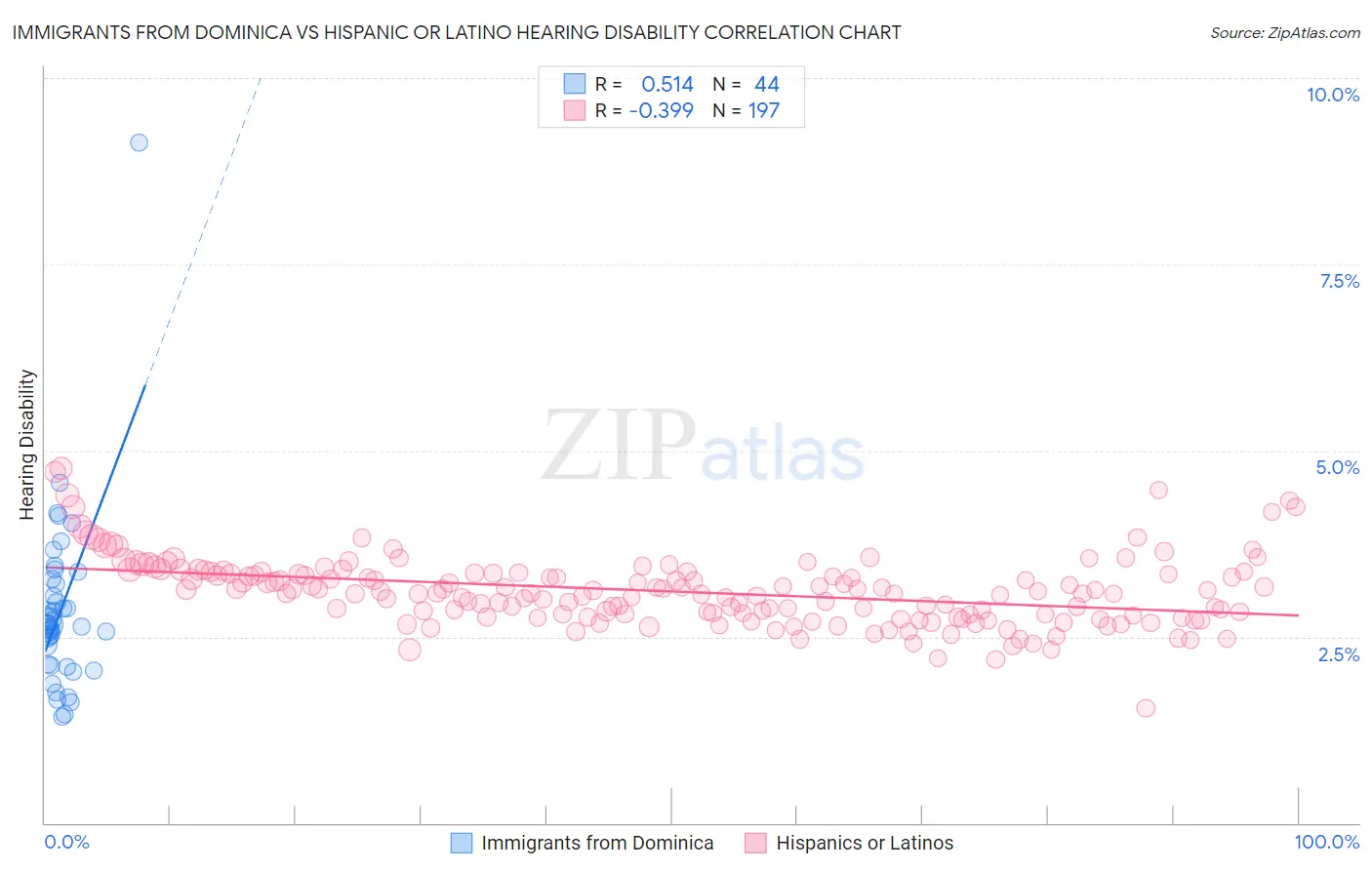 Immigrants from Dominica vs Hispanic or Latino Hearing Disability