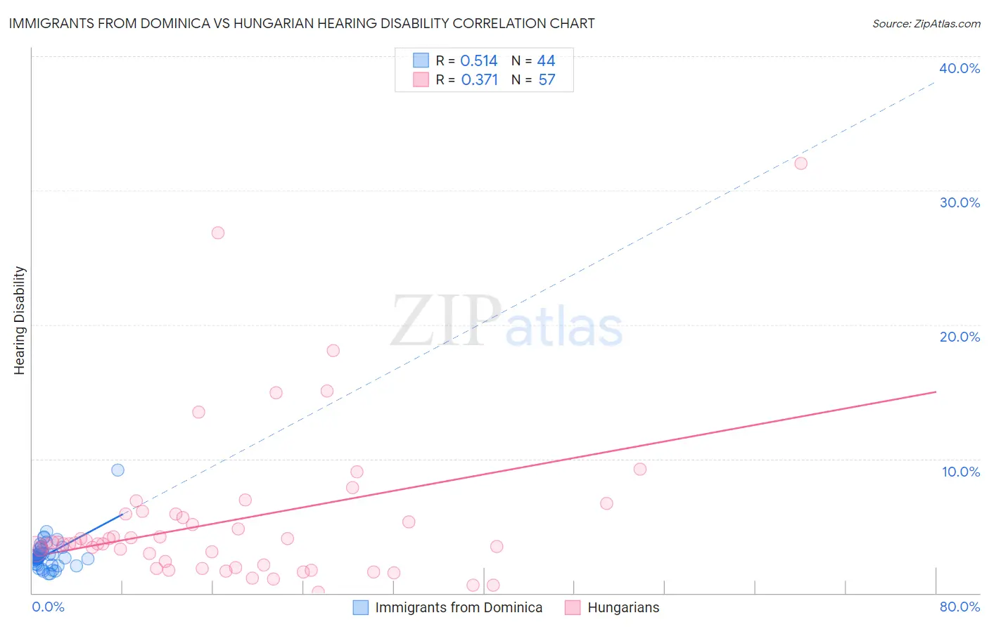 Immigrants from Dominica vs Hungarian Hearing Disability