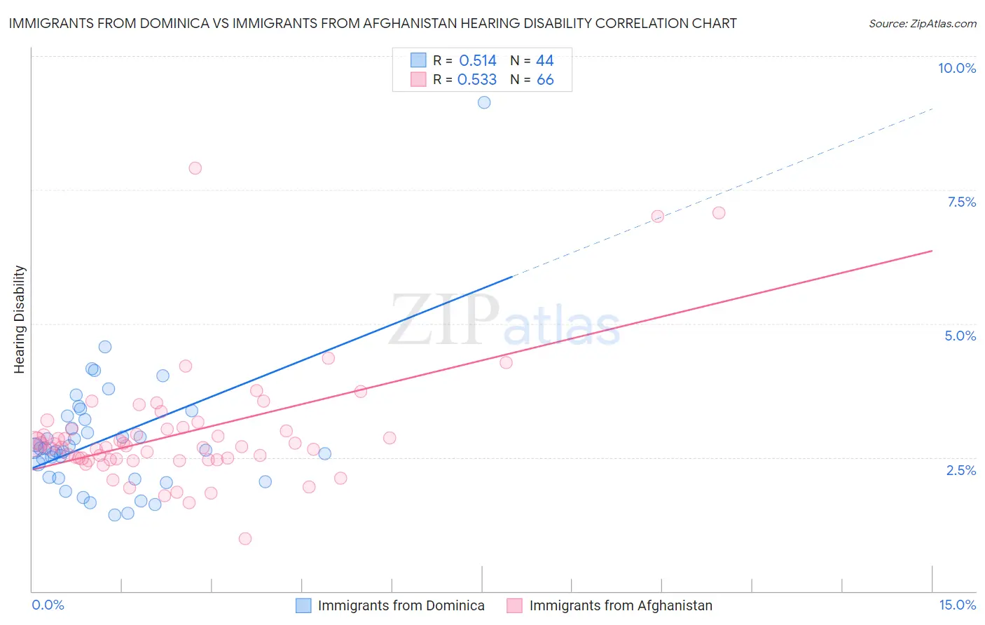 Immigrants from Dominica vs Immigrants from Afghanistan Hearing Disability