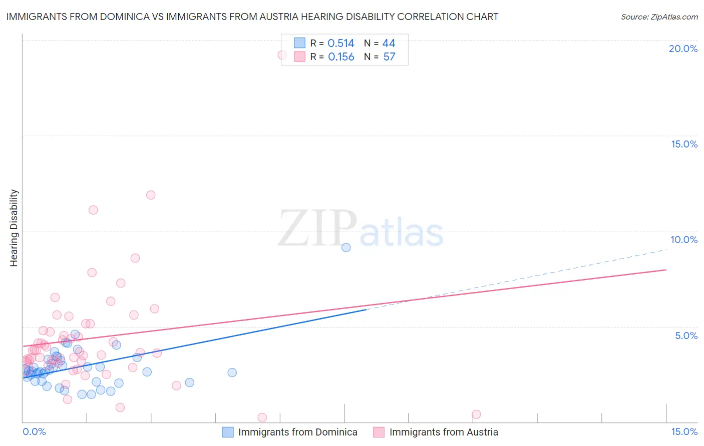 Immigrants from Dominica vs Immigrants from Austria Hearing Disability