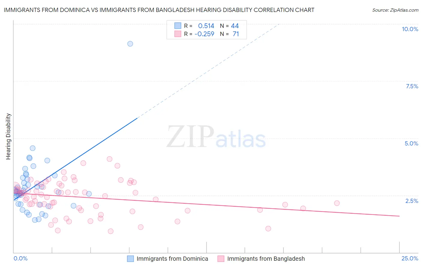 Immigrants from Dominica vs Immigrants from Bangladesh Hearing Disability