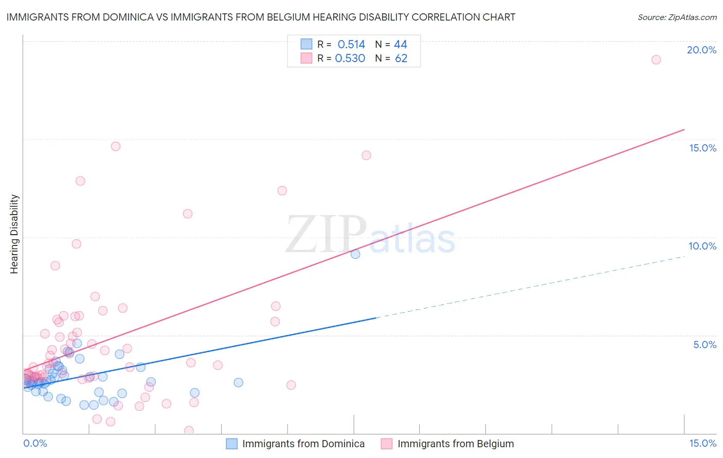Immigrants from Dominica vs Immigrants from Belgium Hearing Disability