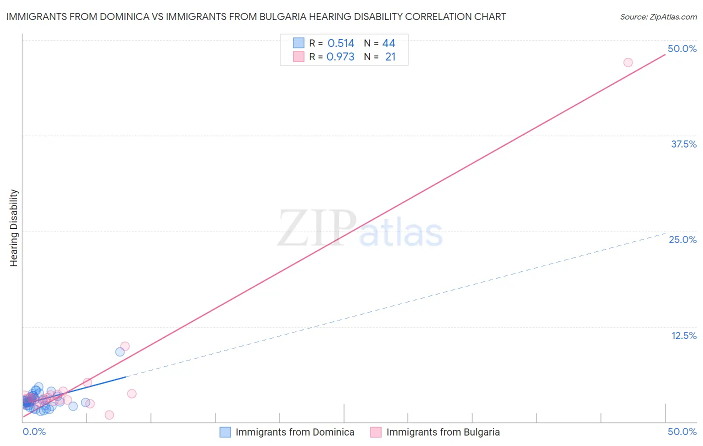 Immigrants from Dominica vs Immigrants from Bulgaria Hearing Disability