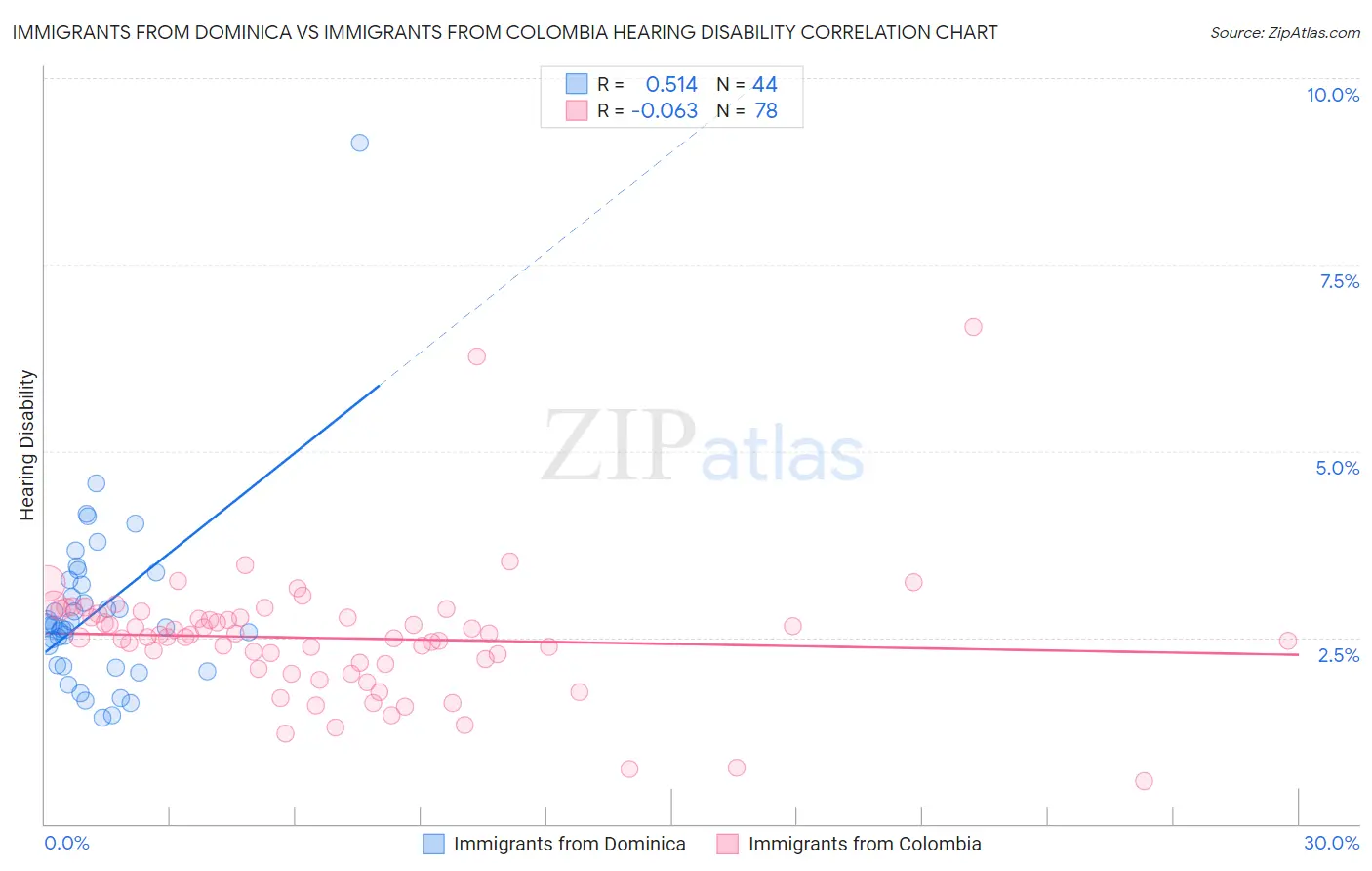 Immigrants from Dominica vs Immigrants from Colombia Hearing Disability