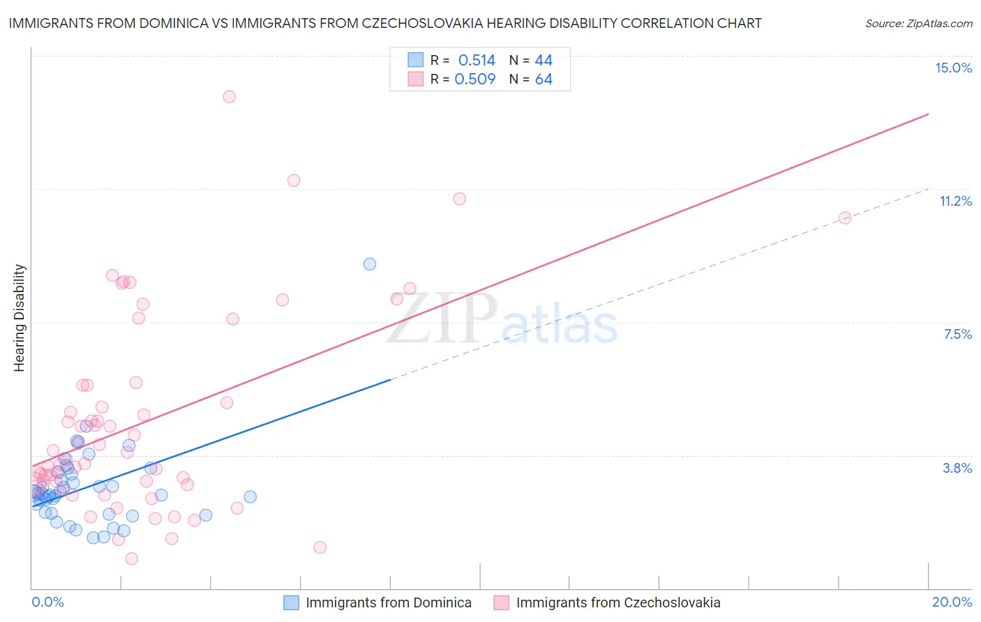 Immigrants from Dominica vs Immigrants from Czechoslovakia Hearing Disability