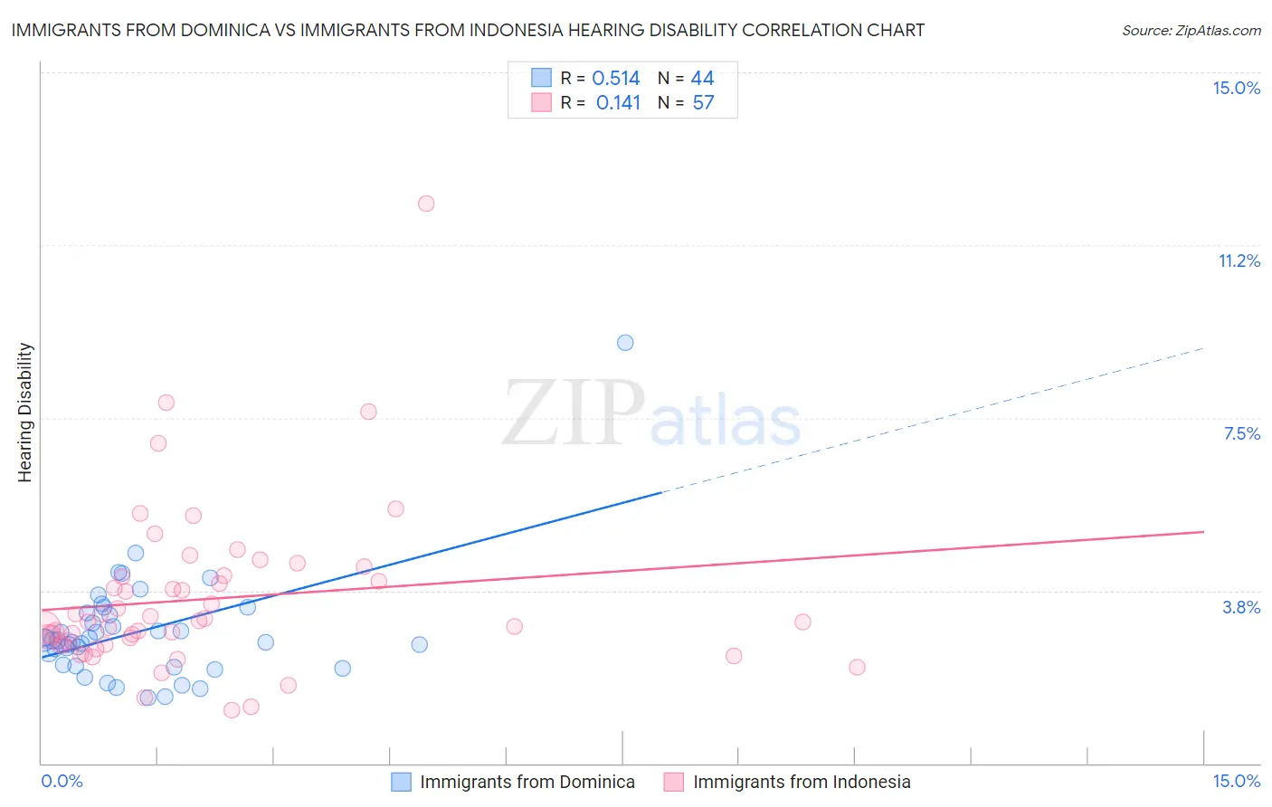 Immigrants from Dominica vs Immigrants from Indonesia Hearing Disability