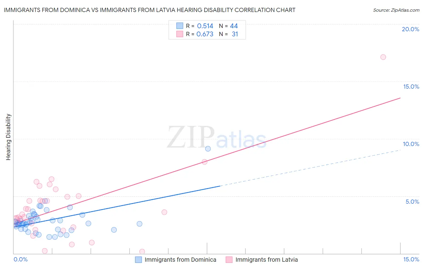 Immigrants from Dominica vs Immigrants from Latvia Hearing Disability