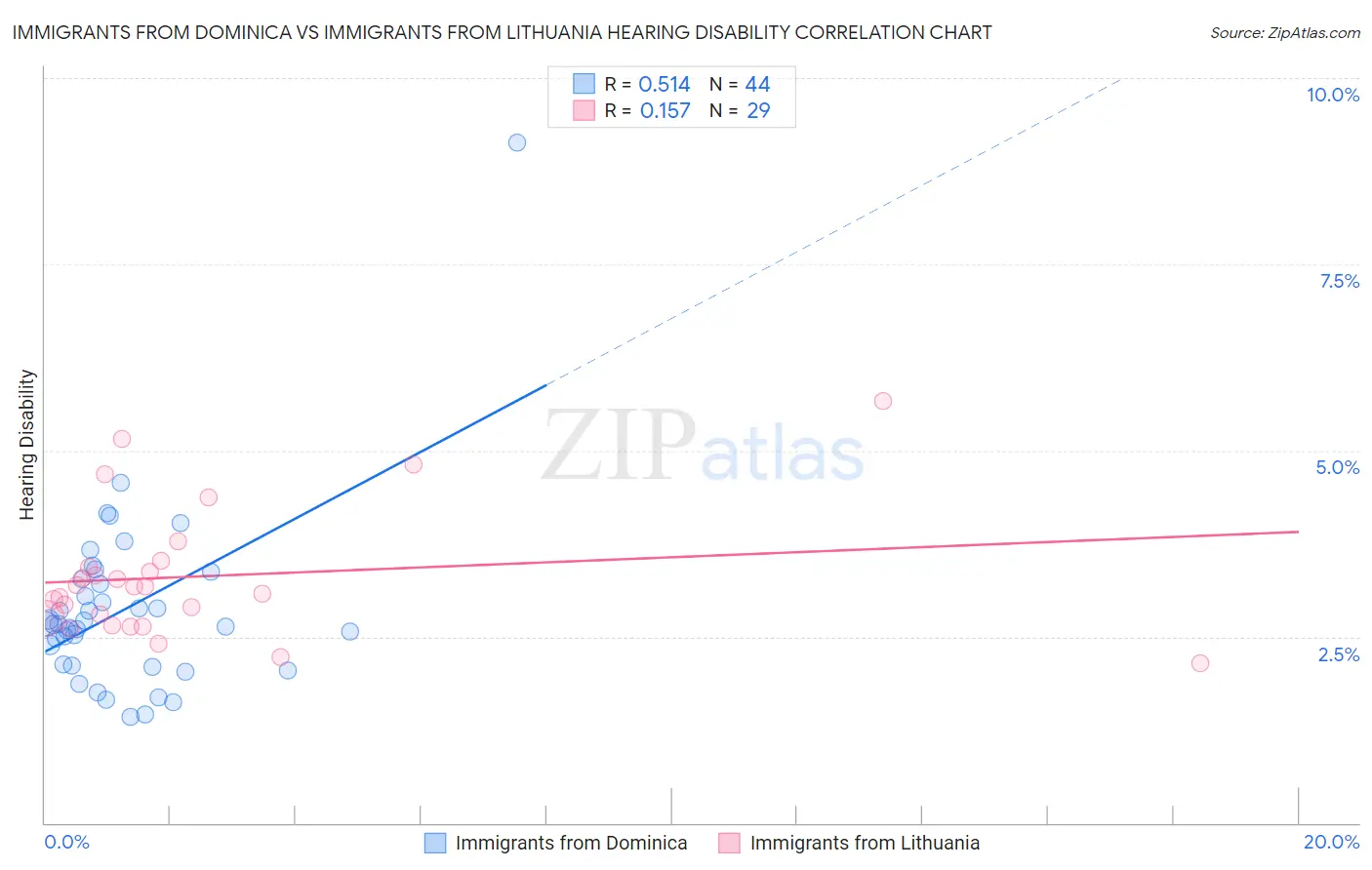 Immigrants from Dominica vs Immigrants from Lithuania Hearing Disability