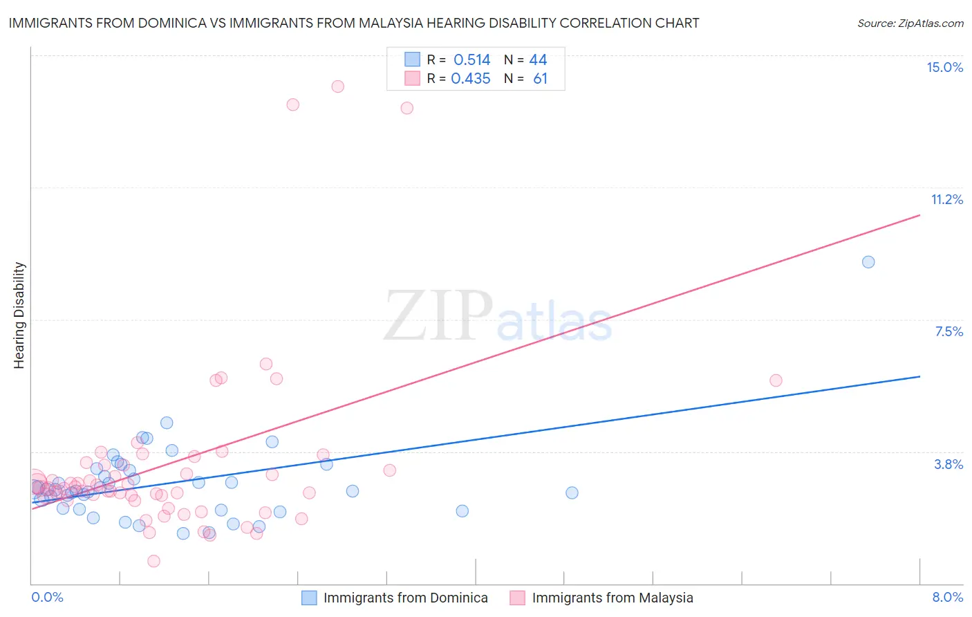 Immigrants from Dominica vs Immigrants from Malaysia Hearing Disability