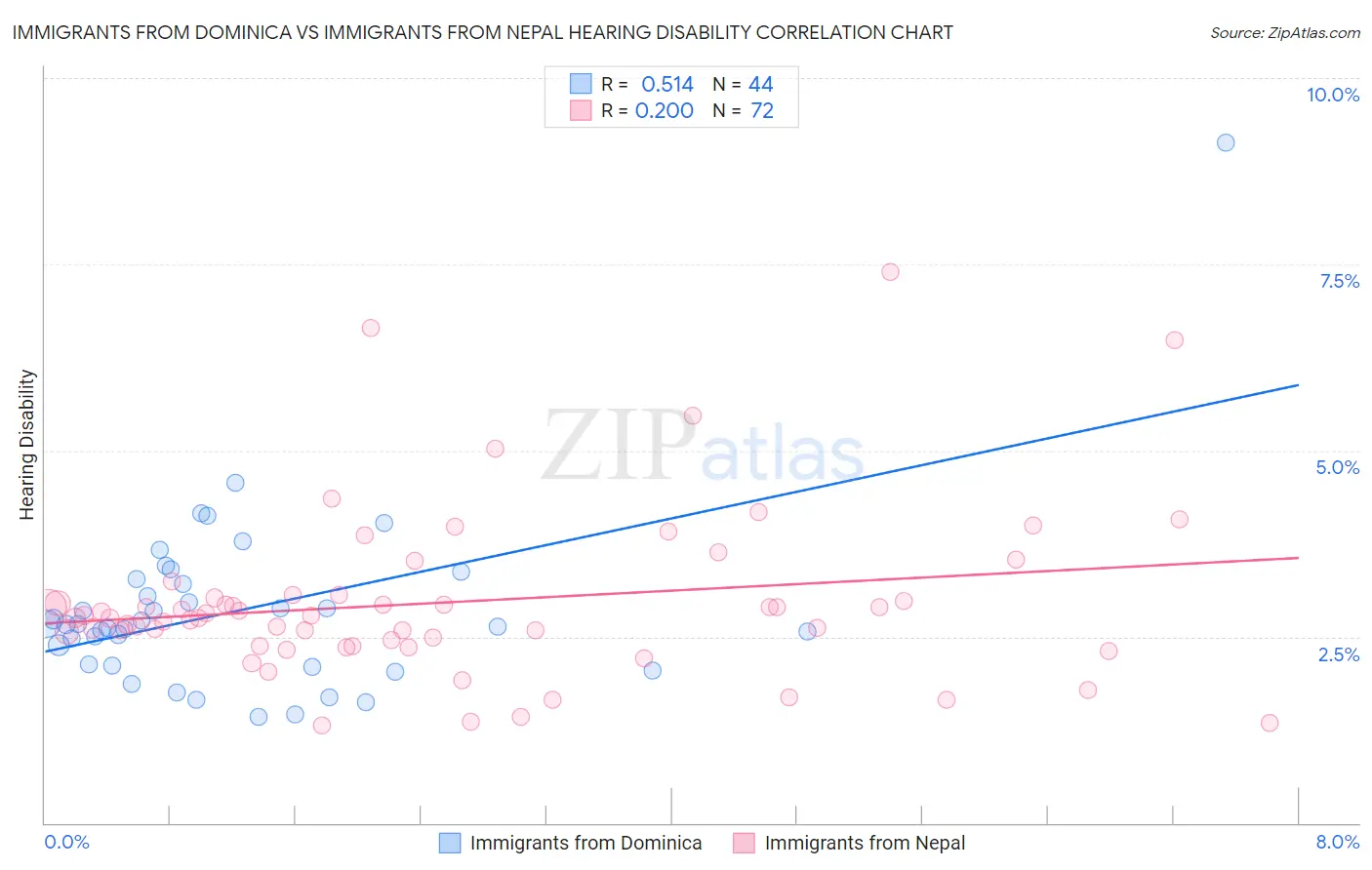 Immigrants from Dominica vs Immigrants from Nepal Hearing Disability