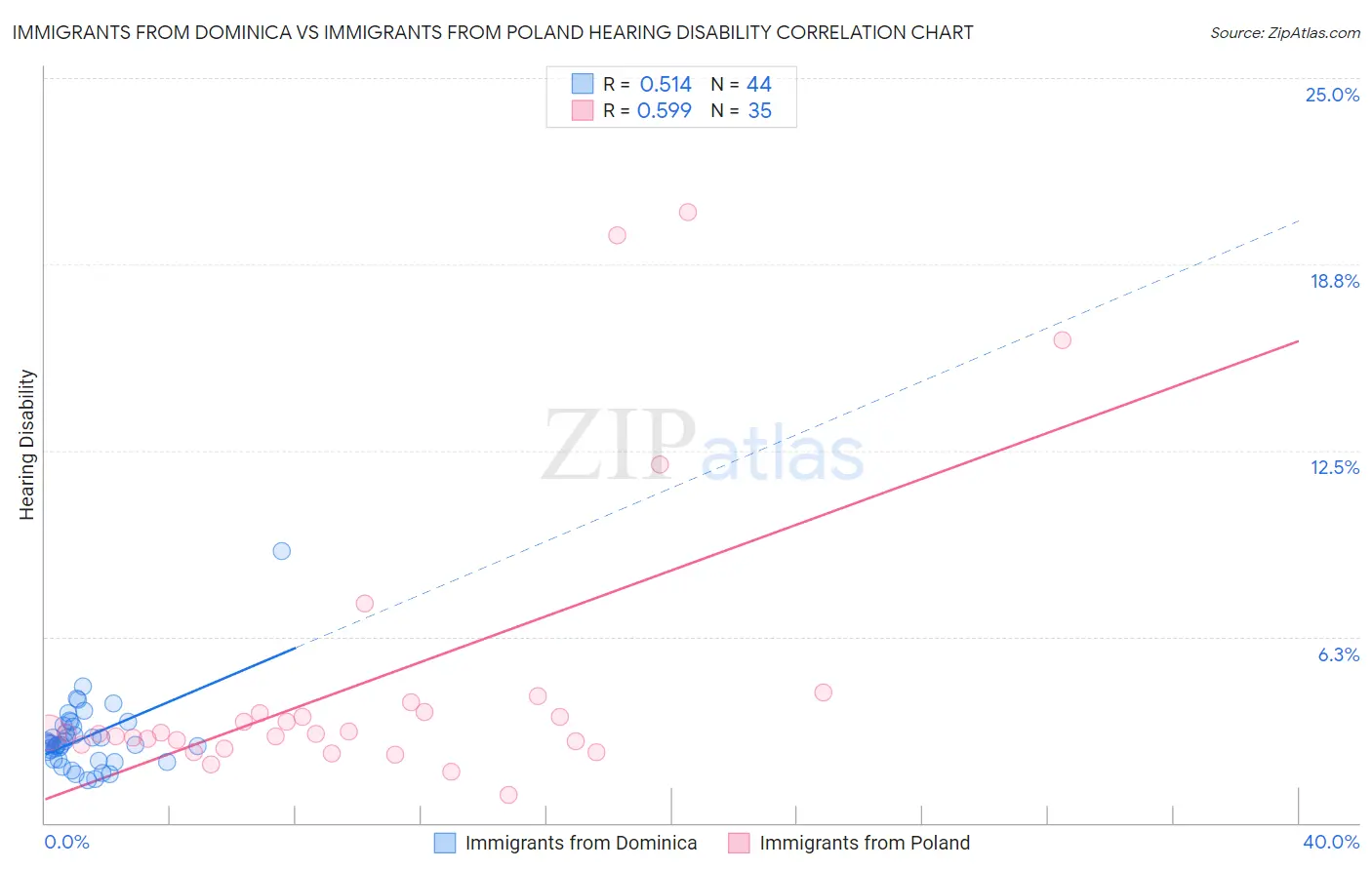 Immigrants from Dominica vs Immigrants from Poland Hearing Disability