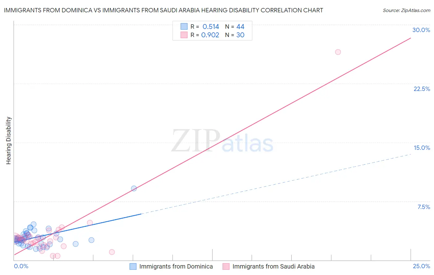 Immigrants from Dominica vs Immigrants from Saudi Arabia Hearing Disability