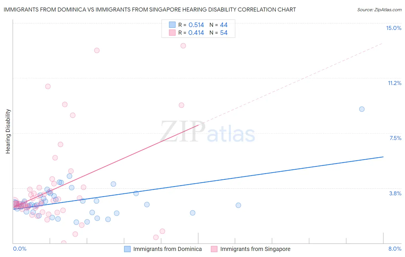 Immigrants from Dominica vs Immigrants from Singapore Hearing Disability