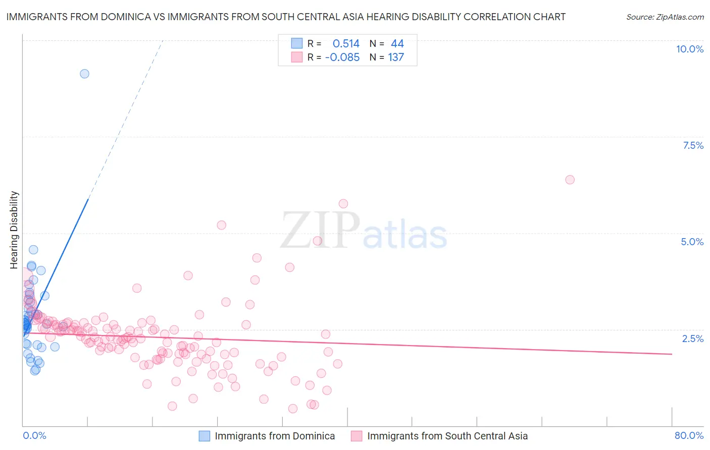 Immigrants from Dominica vs Immigrants from South Central Asia Hearing Disability