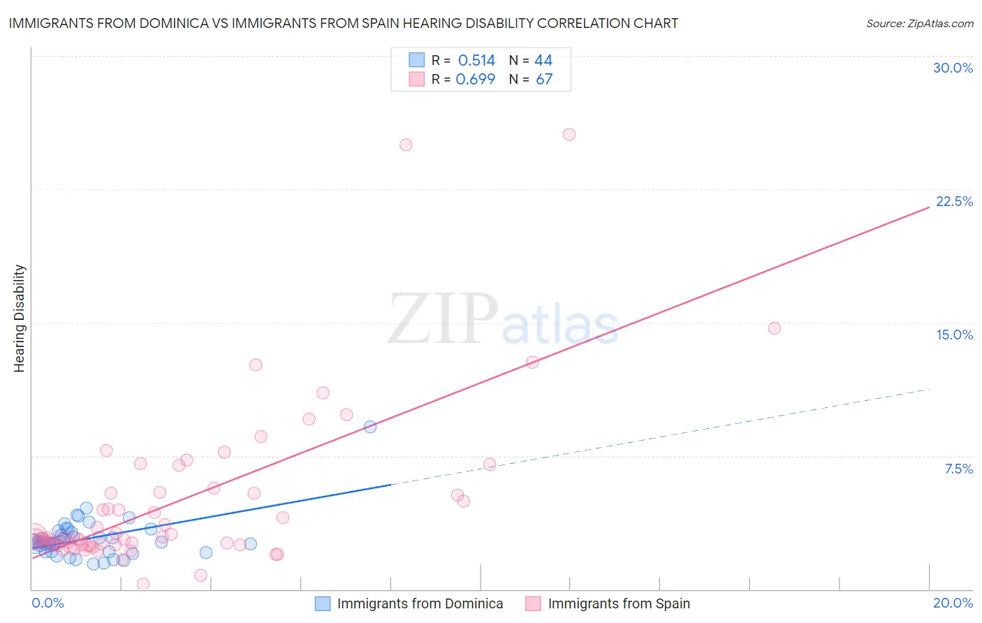 Immigrants from Dominica vs Immigrants from Spain Hearing Disability