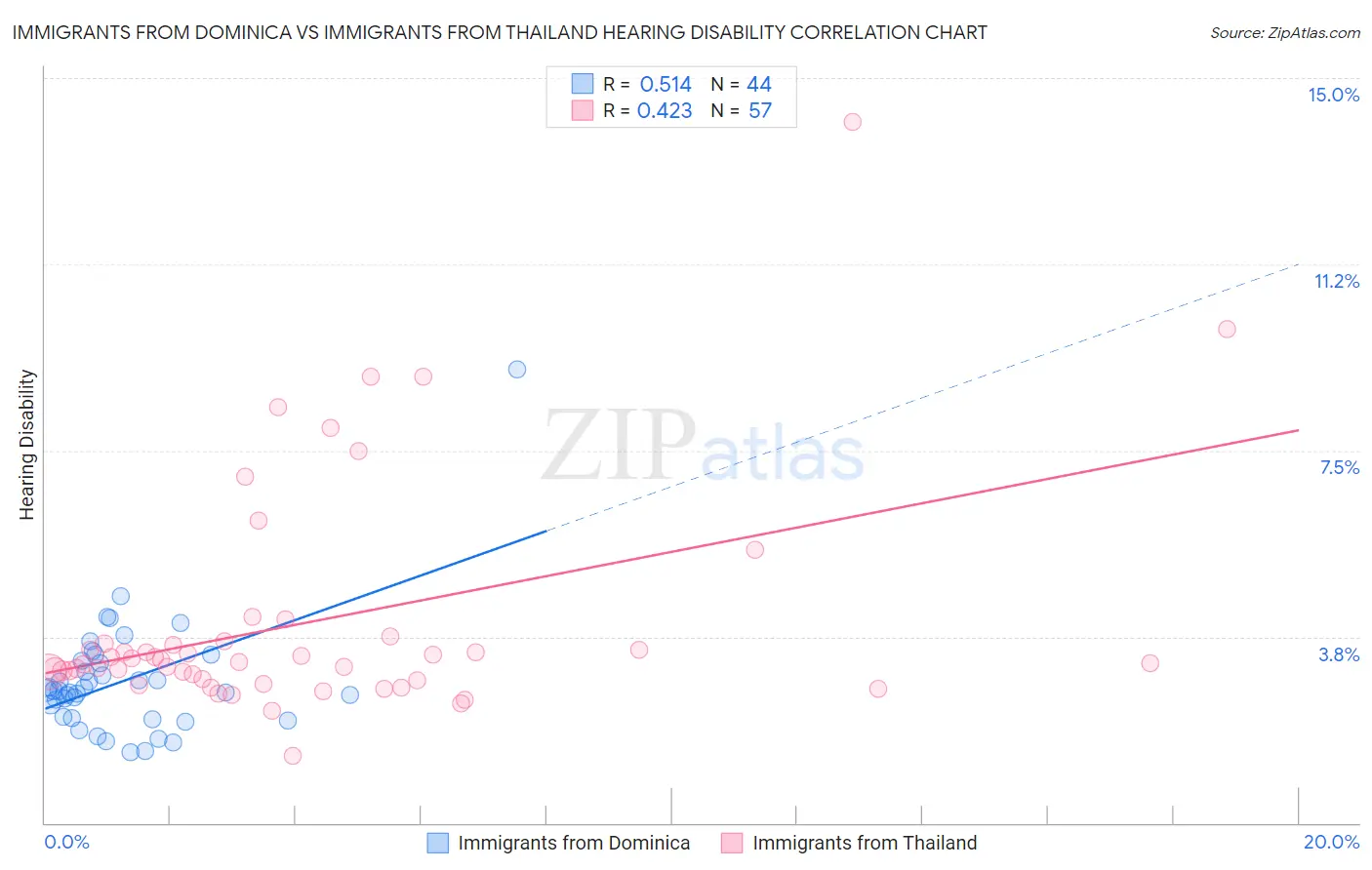 Immigrants from Dominica vs Immigrants from Thailand Hearing Disability