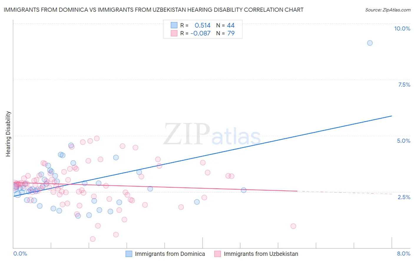 Immigrants from Dominica vs Immigrants from Uzbekistan Hearing Disability