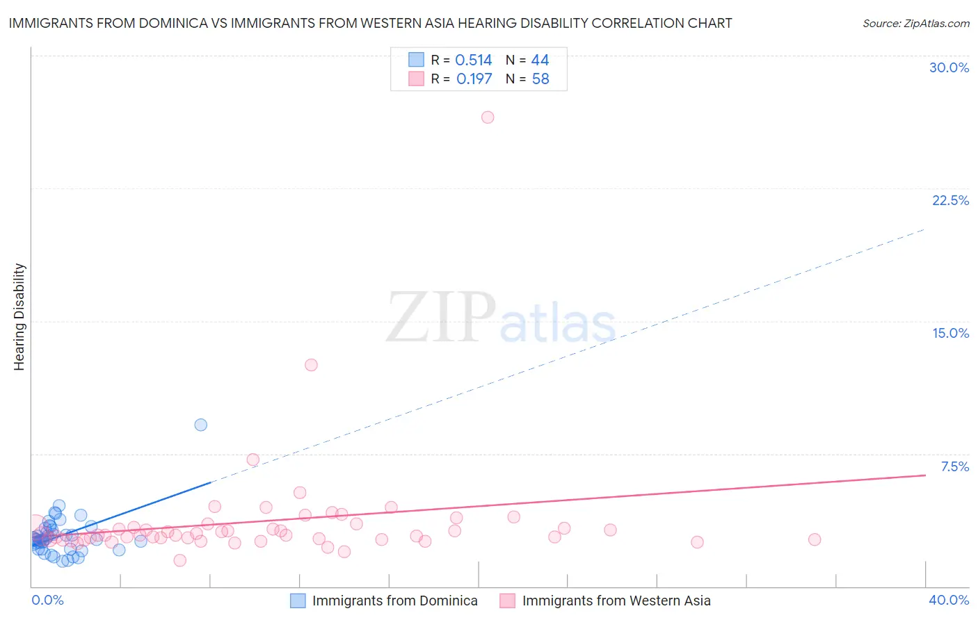 Immigrants from Dominica vs Immigrants from Western Asia Hearing Disability