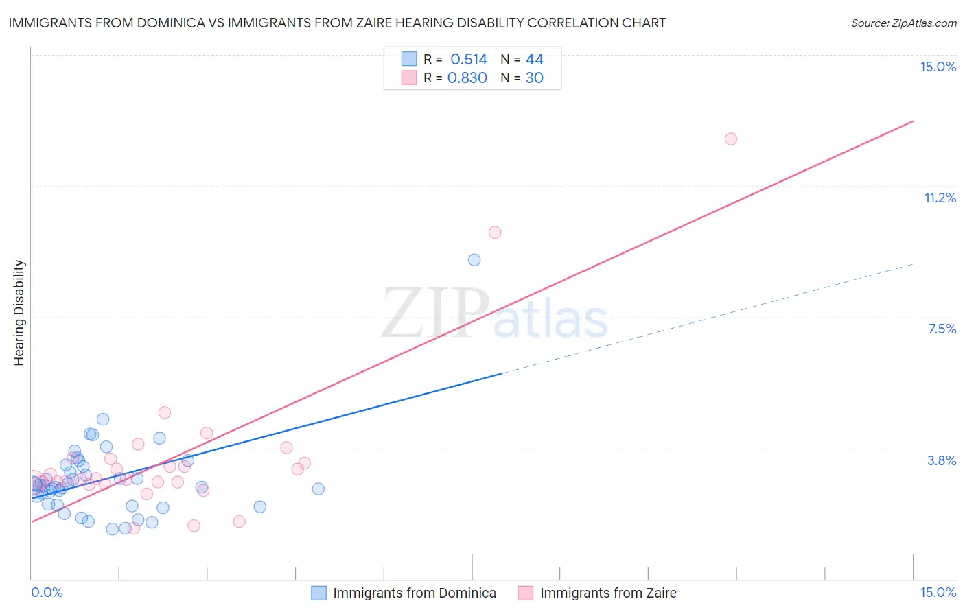 Immigrants from Dominica vs Immigrants from Zaire Hearing Disability