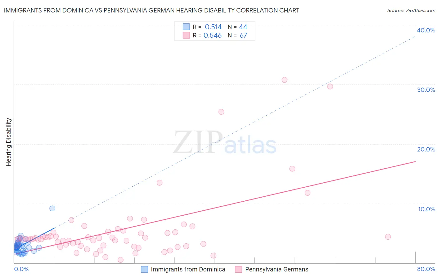 Immigrants from Dominica vs Pennsylvania German Hearing Disability