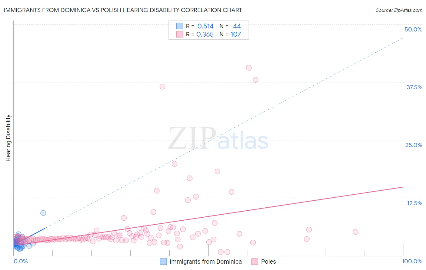 Immigrants from Dominica vs Polish Hearing Disability