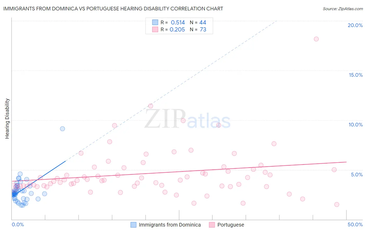 Immigrants from Dominica vs Portuguese Hearing Disability
