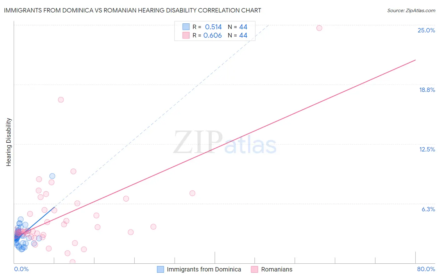 Immigrants from Dominica vs Romanian Hearing Disability