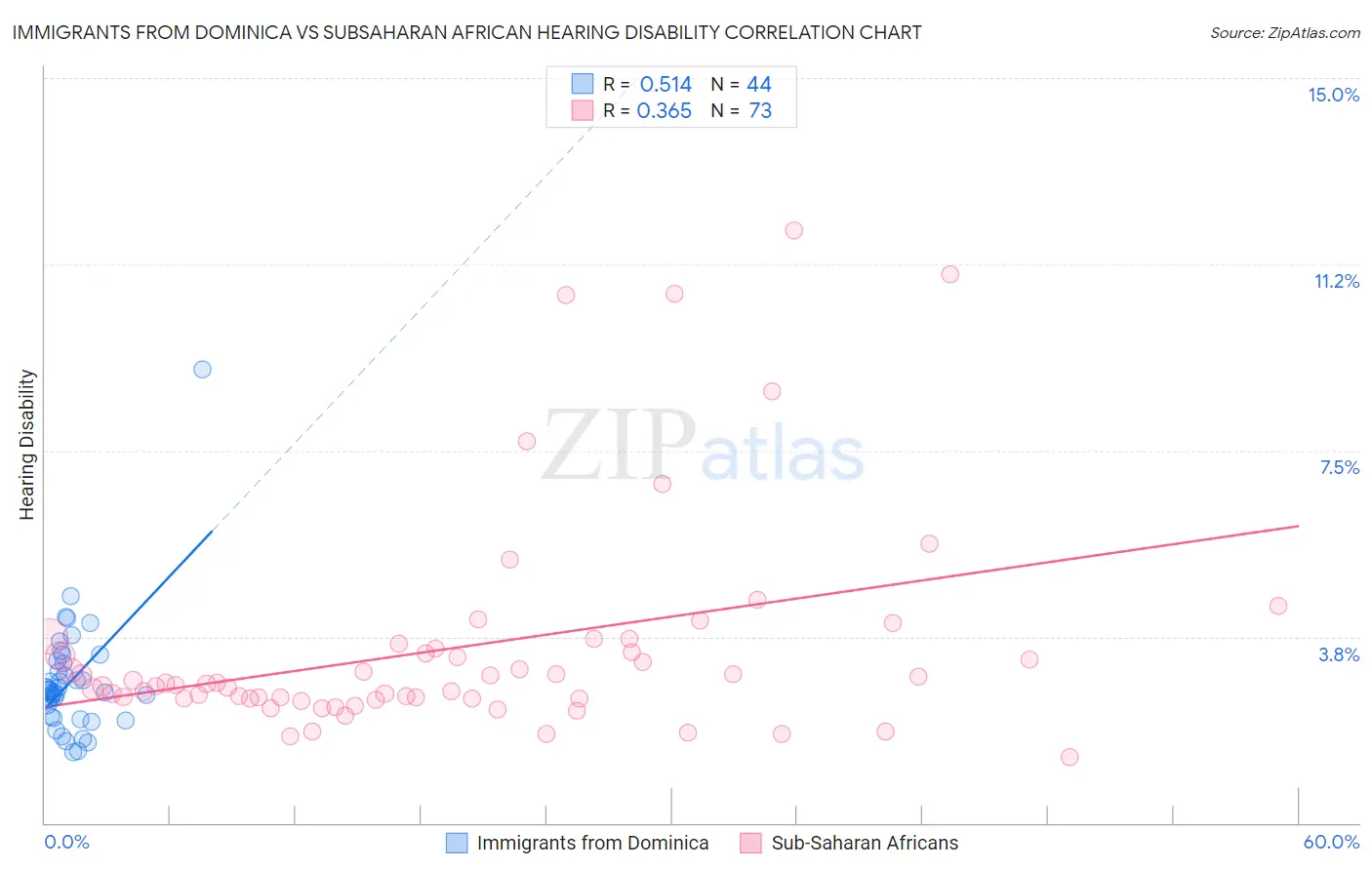 Immigrants from Dominica vs Subsaharan African Hearing Disability