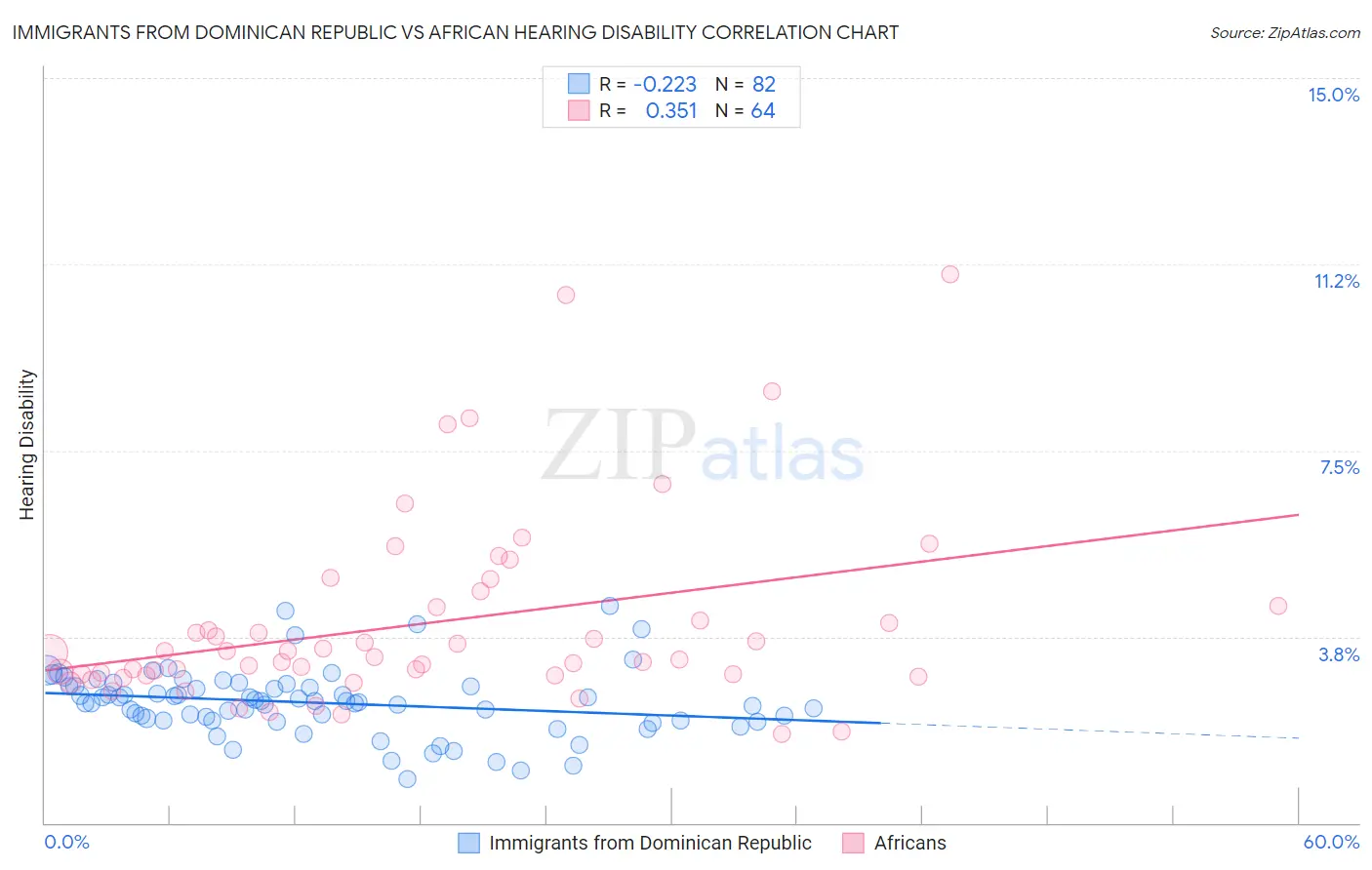 Immigrants from Dominican Republic vs African Hearing Disability