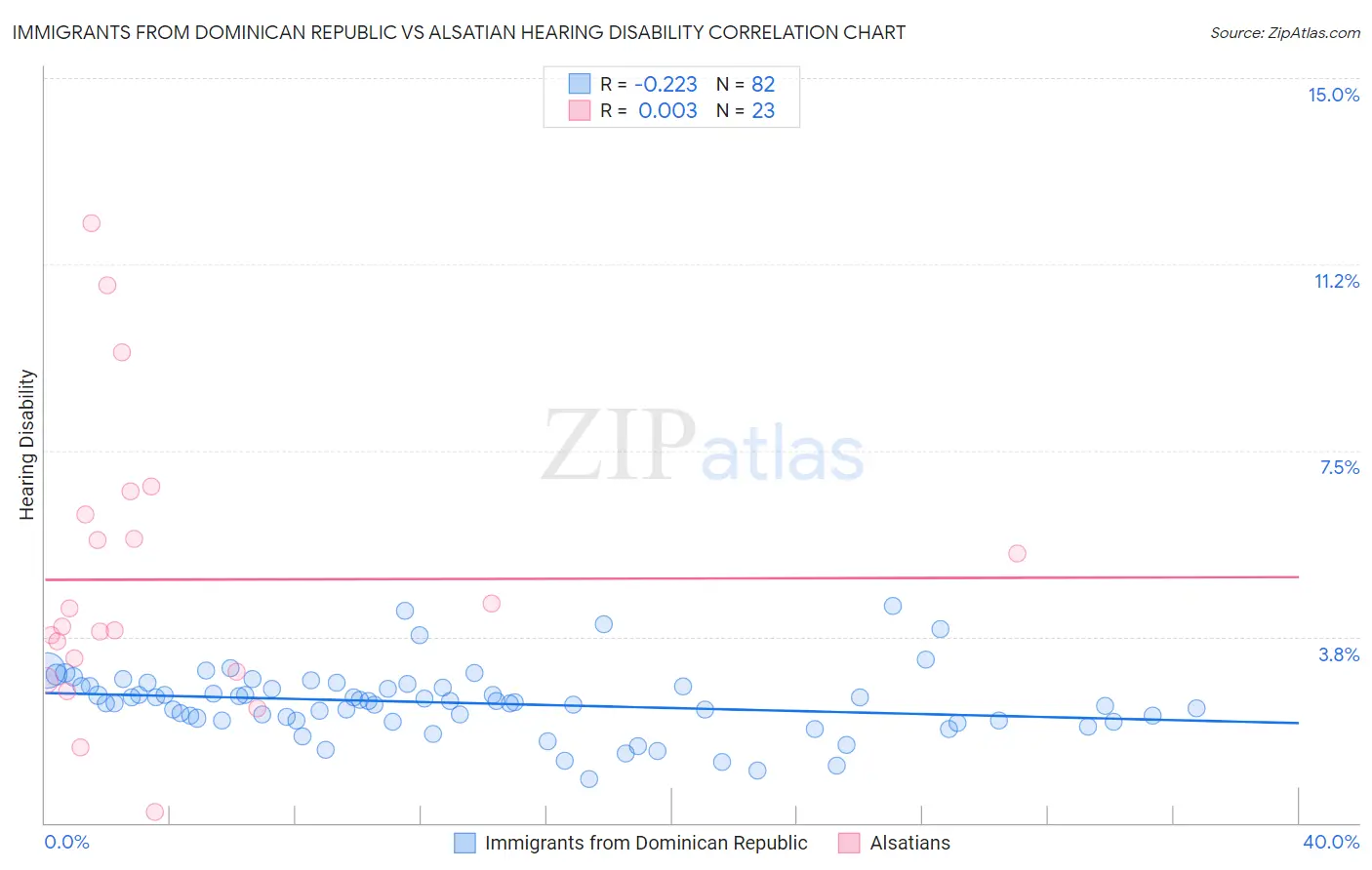 Immigrants from Dominican Republic vs Alsatian Hearing Disability