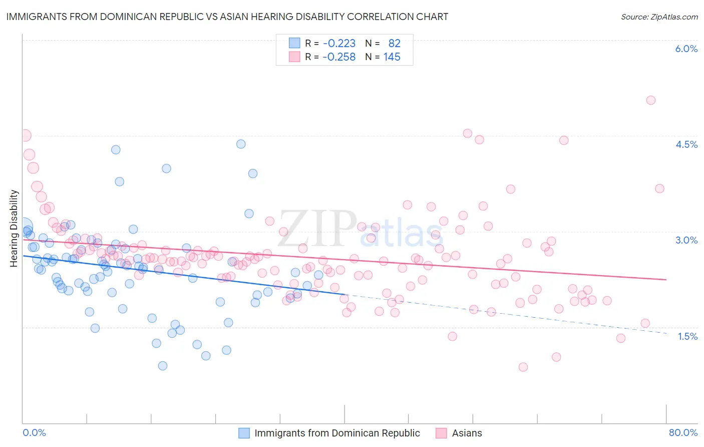 Immigrants from Dominican Republic vs Asian Hearing Disability