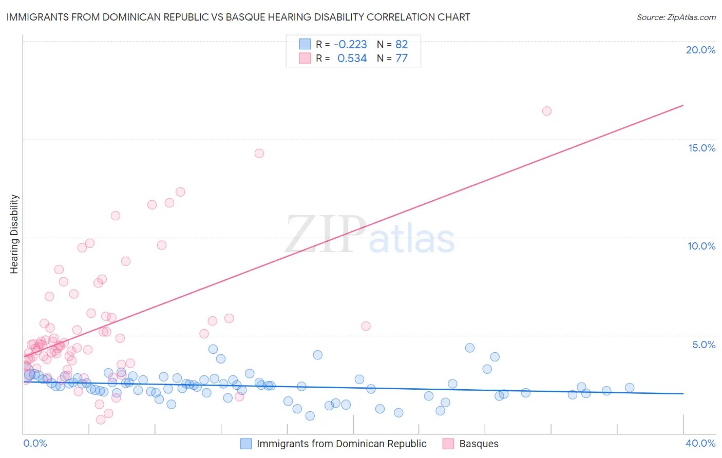 Immigrants from Dominican Republic vs Basque Hearing Disability