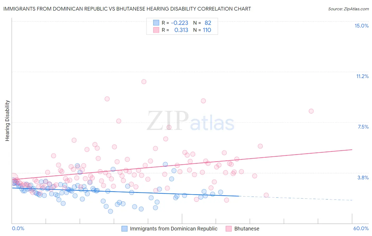 Immigrants from Dominican Republic vs Bhutanese Hearing Disability