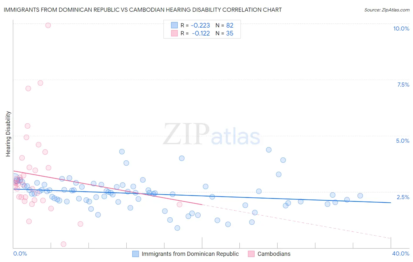 Immigrants from Dominican Republic vs Cambodian Hearing Disability