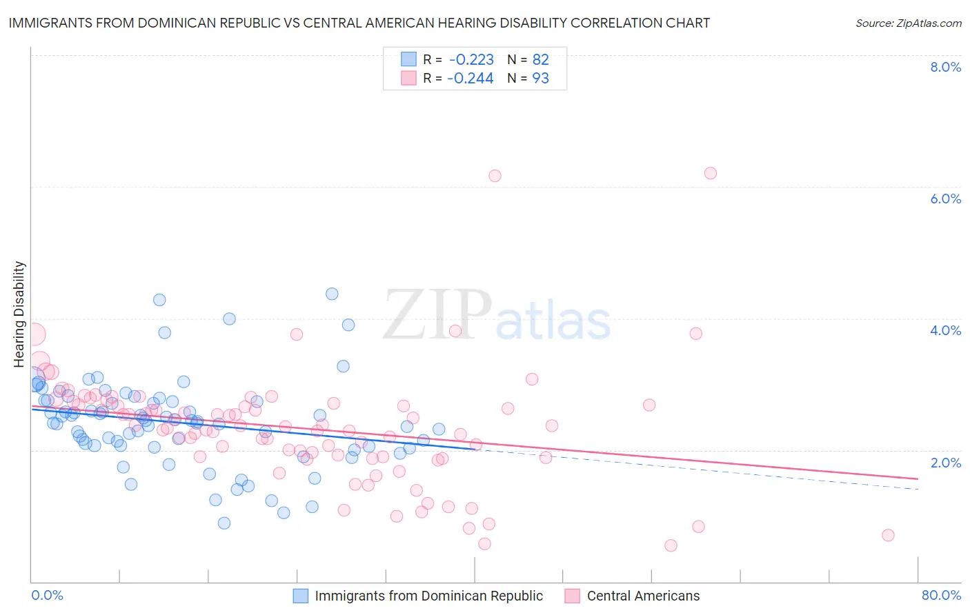 Immigrants from Dominican Republic vs Central American Hearing Disability