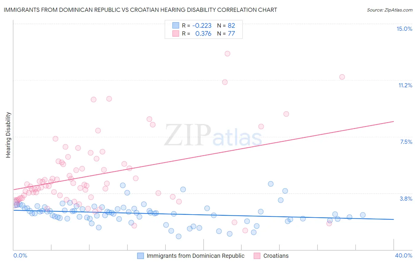 Immigrants from Dominican Republic vs Croatian Hearing Disability