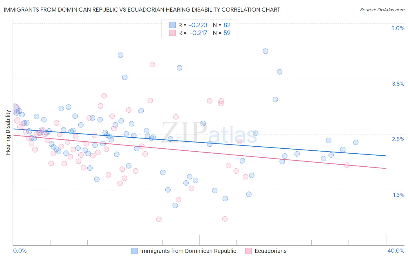 Immigrants from Dominican Republic vs Ecuadorian Hearing Disability