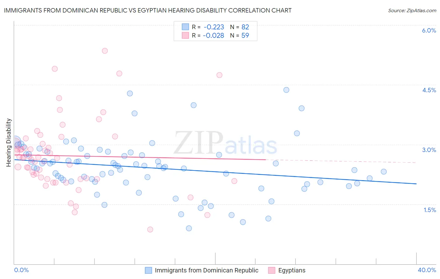 Immigrants from Dominican Republic vs Egyptian Hearing Disability