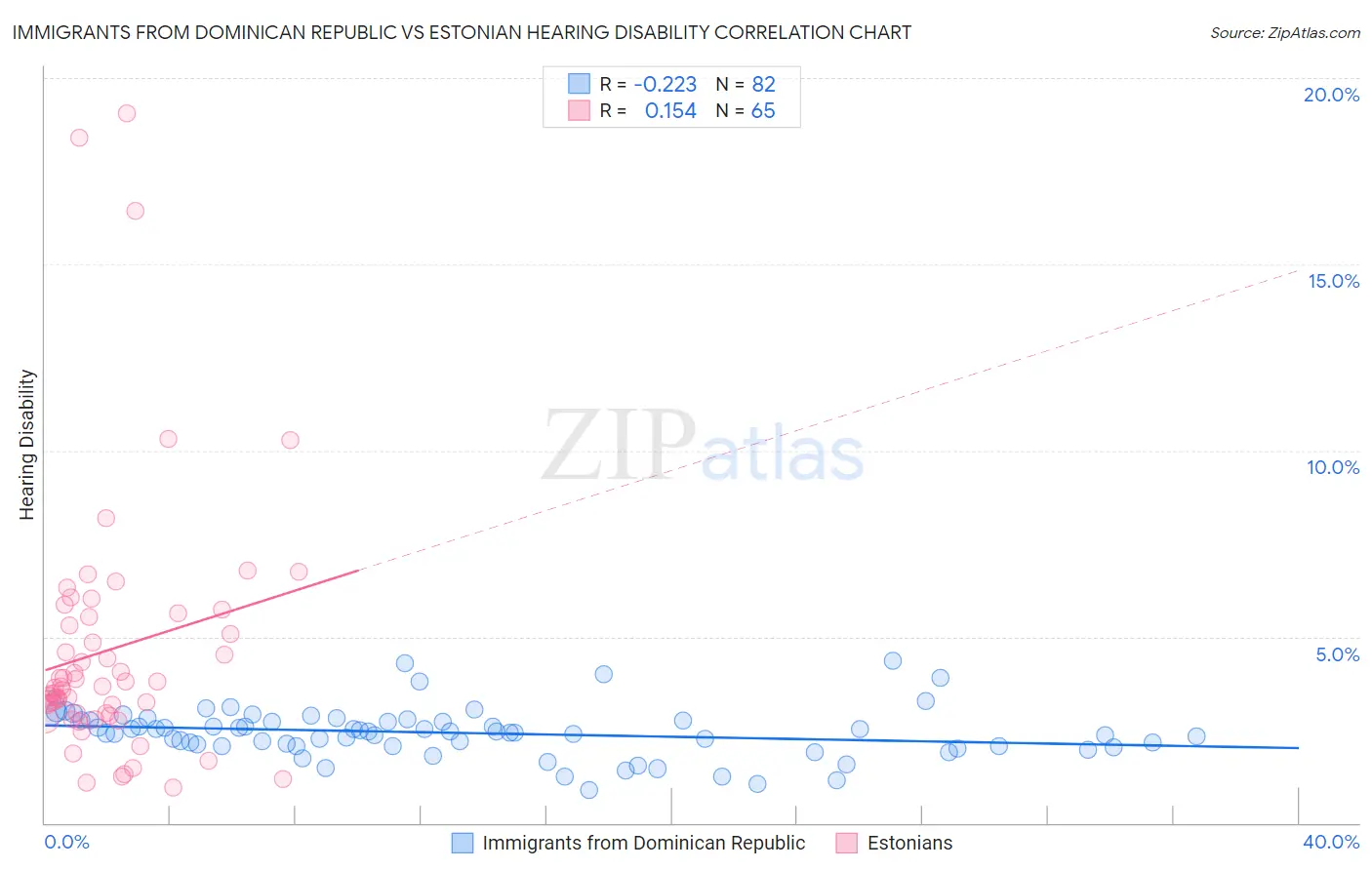 Immigrants from Dominican Republic vs Estonian Hearing Disability
