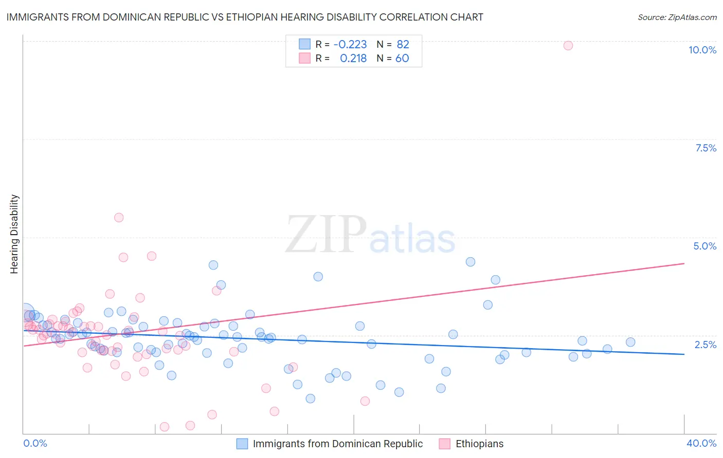 Immigrants from Dominican Republic vs Ethiopian Hearing Disability