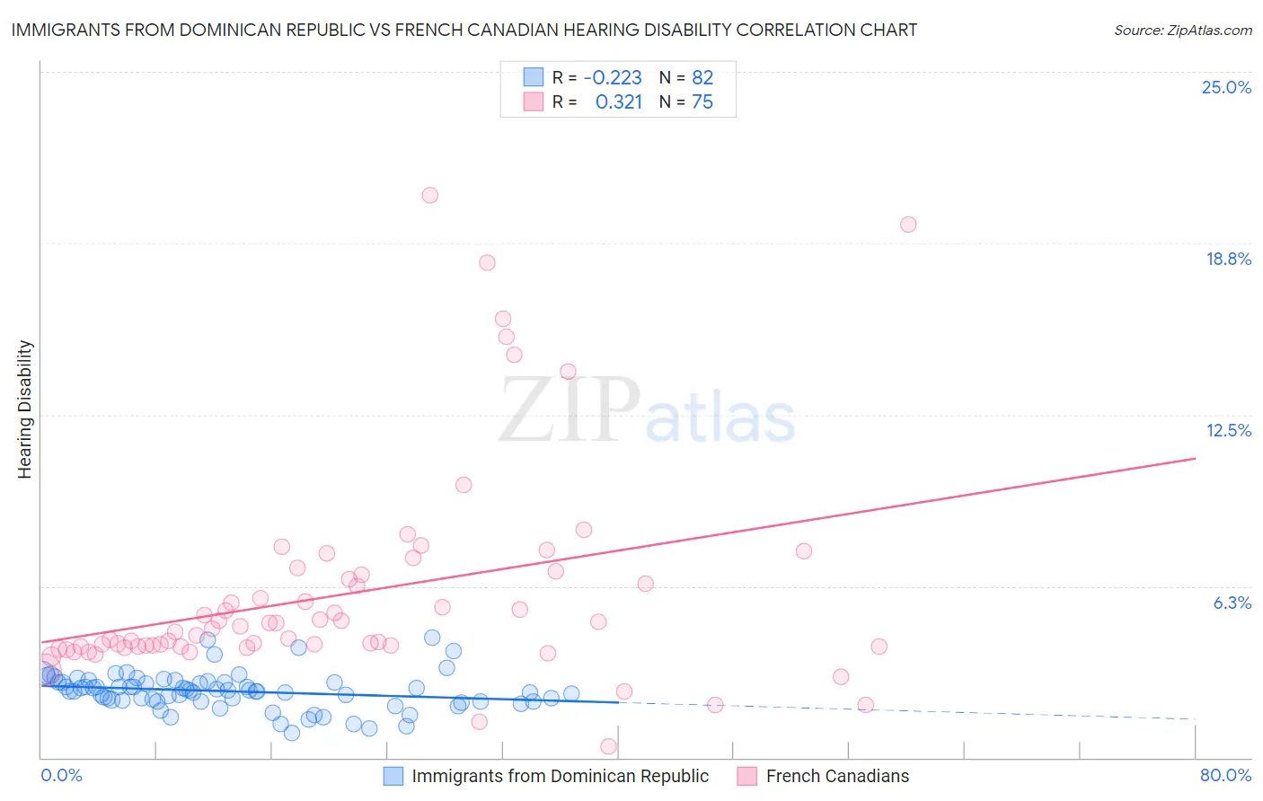 Immigrants from Dominican Republic vs French Canadian Hearing Disability